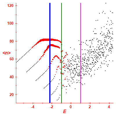 Peres lattice <N>